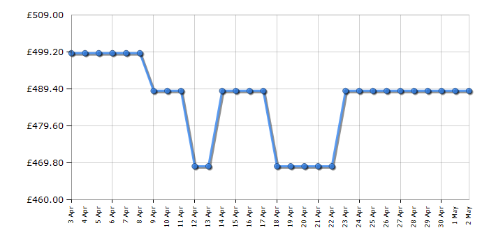 Cheapest price history chart for the Bosch SPS4HMI49G