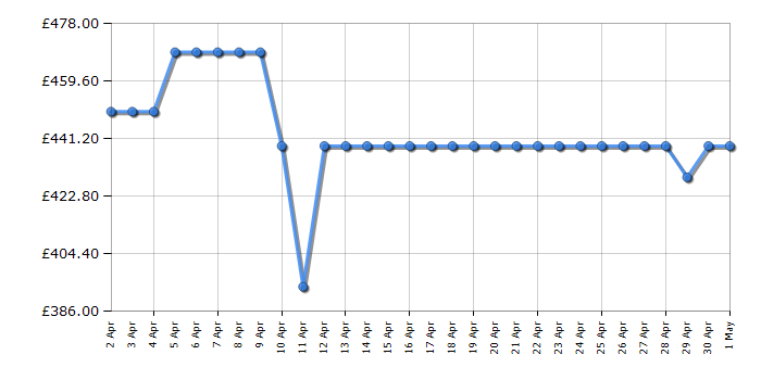 Cheapest price history chart for the Bosch SPS4HMW49G