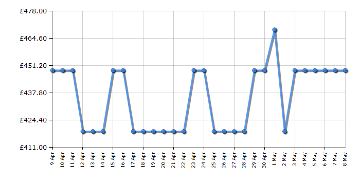 Cheapest price history chart for the Bosch SPV2HKX42G