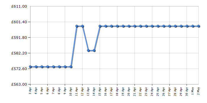 Cheapest price history chart for the Bosch SPV4EMX21G