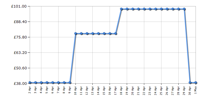 Cheapest price history chart for the Bosch TAS1002NGB