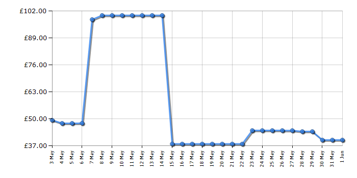 Cheapest price history chart for the Bosch TAS1007GB