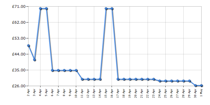 Cheapest price history chart for the Bosch TAS1102GB