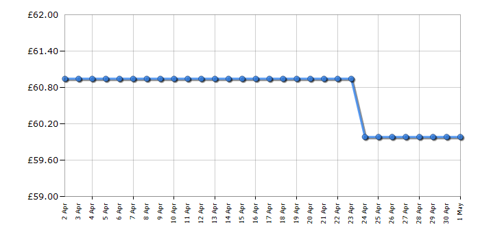 Cheapest price history chart for the Bosch TAS1103GB