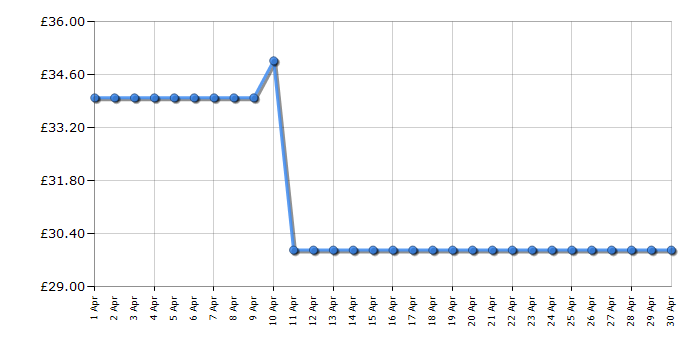 Cheapest price history chart for the Bosch TAS1104GB
