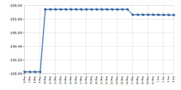 Cheapest price history chart for the Bosch TAS1107GB
