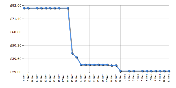 Cheapest price history chart for the Bosch TAS112EGB