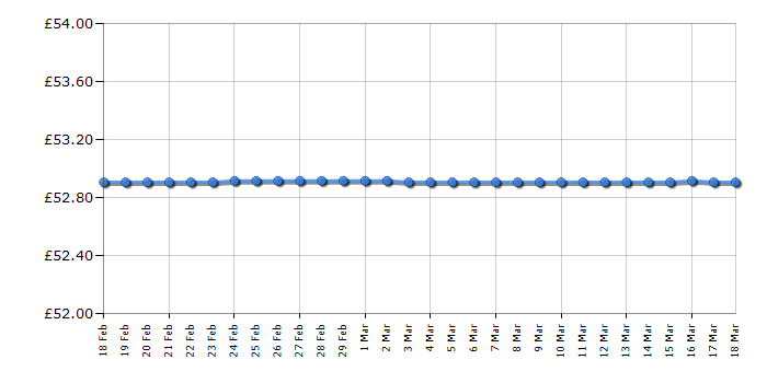 Cheapest price history chart for the Bosch TAS1257GB