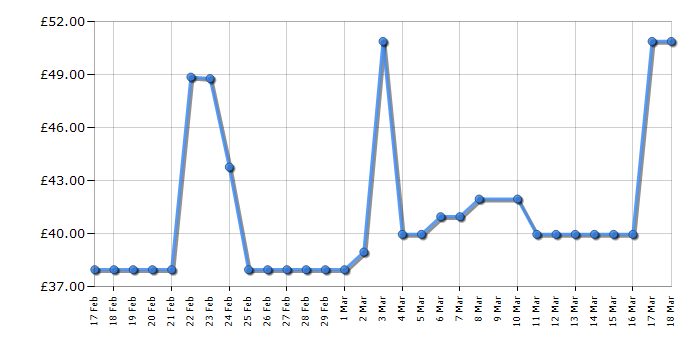 Cheapest price history chart for the Bosch TAS1407GB