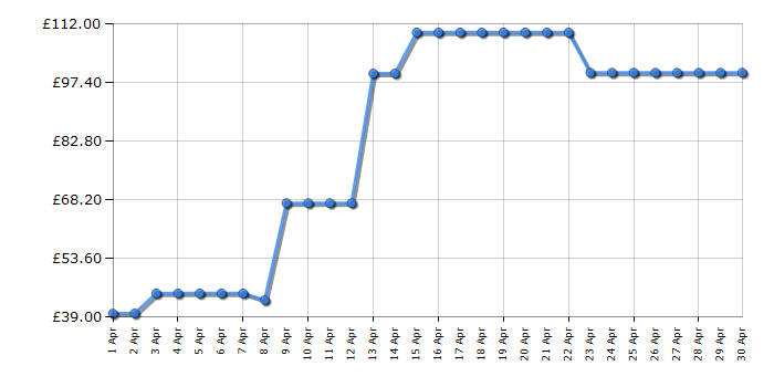 Cheapest price history chart for the Bosch TAS162EGB
