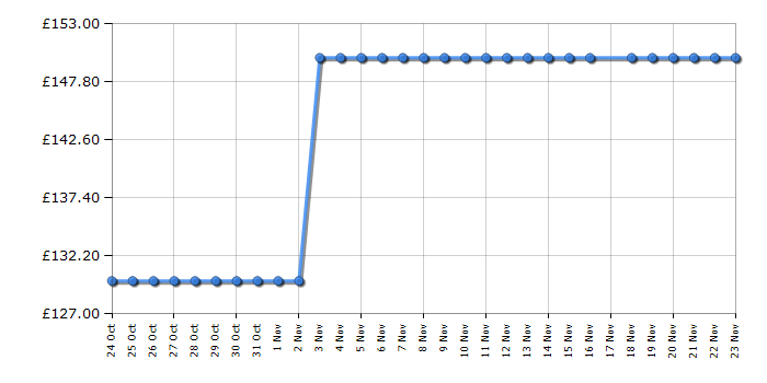 Cheapest price history chart for the Bosch TAS2002GB