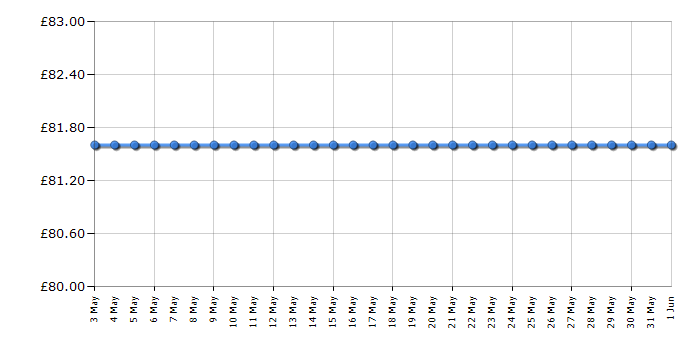 Cheapest price history chart for the Bosch TAS3203GB