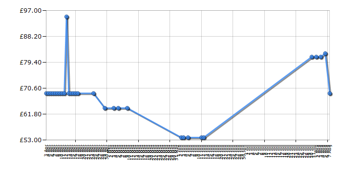 Cheapest price history chart for the Bosch TAS4011GB