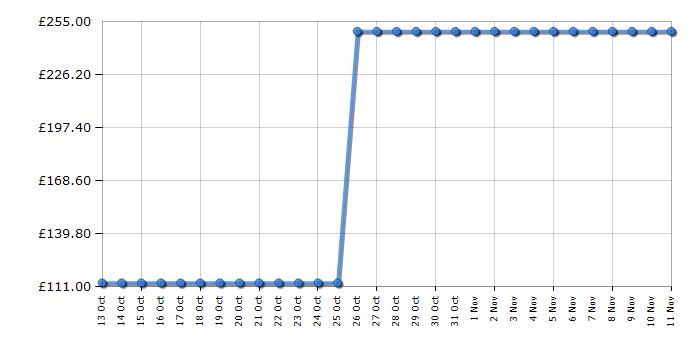 Cheapest price history chart for the Bosch TAS4302GB