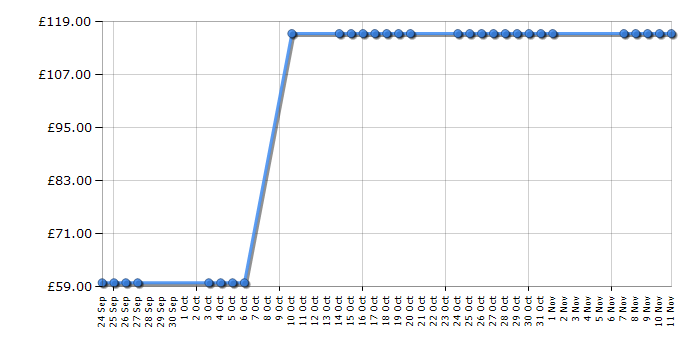 Cheapest price history chart for the Bosch TAS4304GB