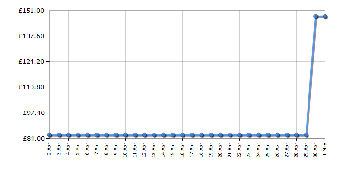 Cheapest price history chart for the Bosch TAS6002GB