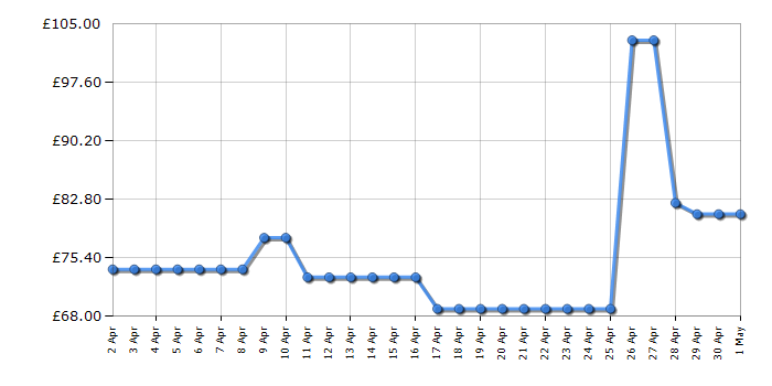 Cheapest price history chart for the Bosch TAS6502GB