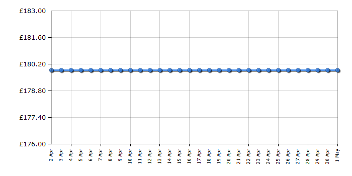 Cheapest price history chart for the Bosch TAS6503GB