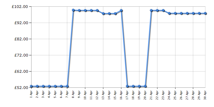 Cheapest price history chart for the Bosch TAS6504GB