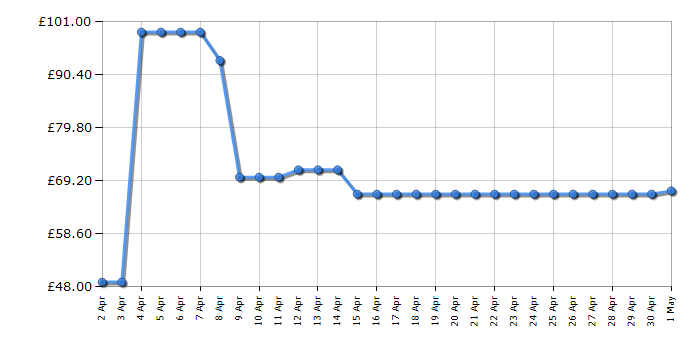 Cheapest price history chart for the Bosch TAS6507GB