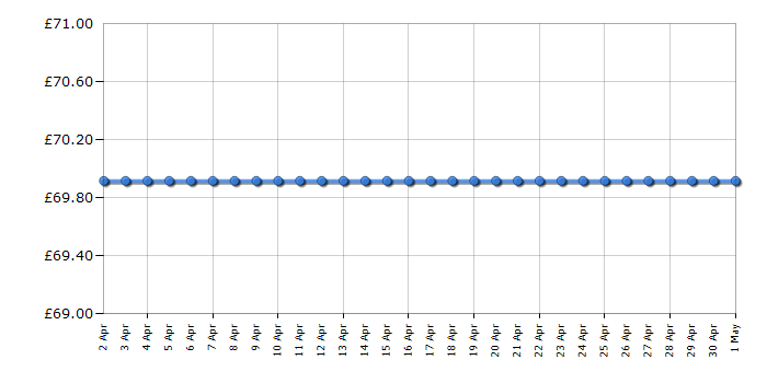 Cheapest price history chart for the Bosch Tassimo TAS1001GB