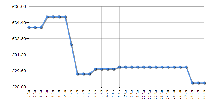 Cheapest price history chart for the Bosch TAT2M121GB