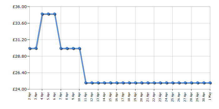 Cheapest price history chart for the Bosch TAT2M123GB