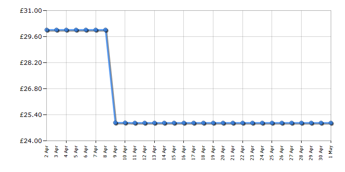 Cheapest price history chart for the Bosch TAT2M127GB