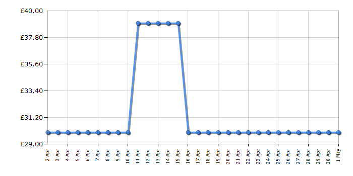 Cheapest price history chart for the Bosch TAT3M127GB