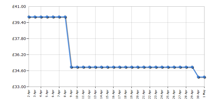 Cheapest price history chart for the Bosch TAT3P420GB