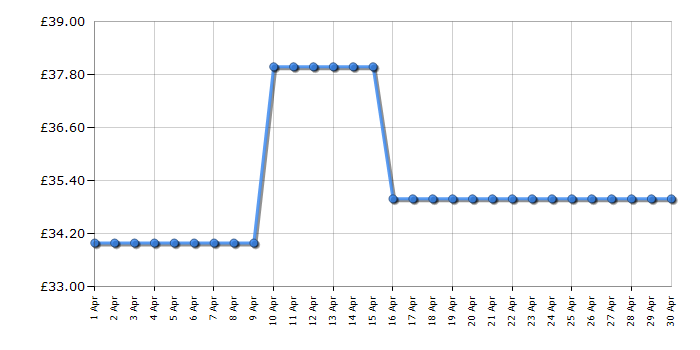 Cheapest price history chart for the Bosch TAT3P423GB