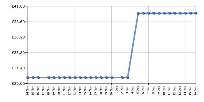Cheapest price history chart for the Bosch TAT4M227GB