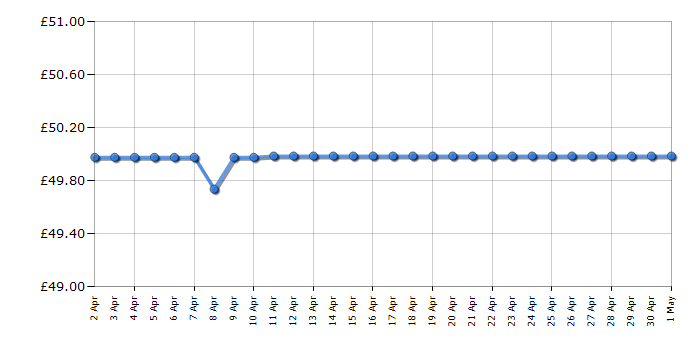 Cheapest price history chart for the Bosch TAT4P440GB