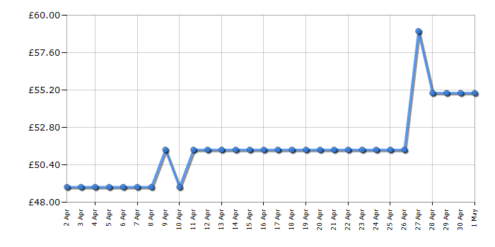 Cheapest price history chart for the Bosch TAT4P447GB