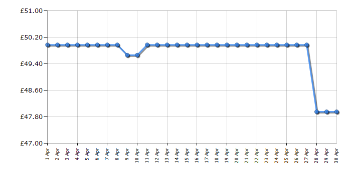 Cheapest price history chart for the Bosch TAT4P449GB