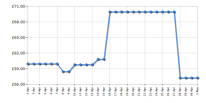 Cheapest price history chart for the Bosch TAT5P441GB