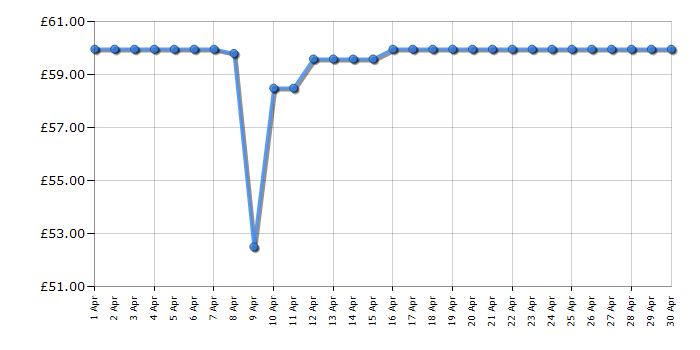 Cheapest price history chart for the Bosch TAT5P445GB