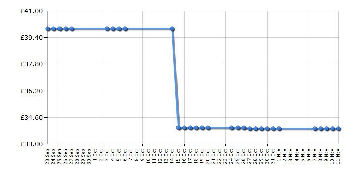 Cheapest price history chart for the Bosch TAT6101GB