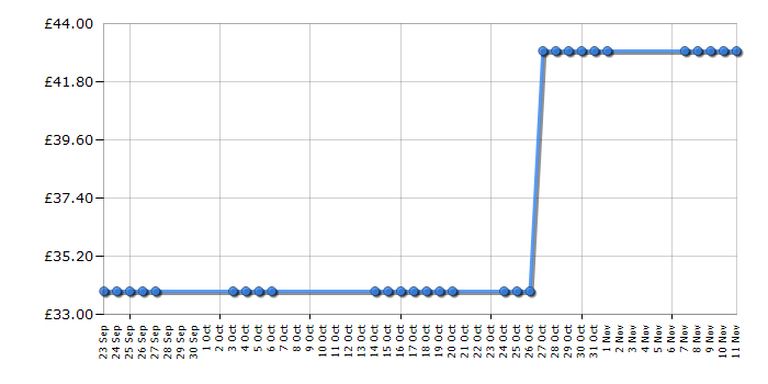 Cheapest price history chart for the Bosch TAT6103GB