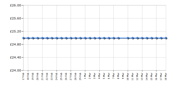 Cheapest price history chart for the Bosch TAT6805GB