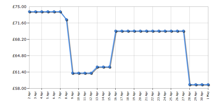 Cheapest price history chart for the Bosch TAT7201GB