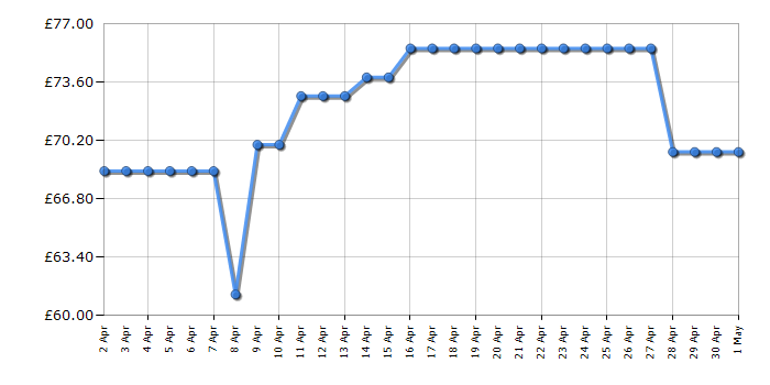 Cheapest price history chart for the Bosch TAT7203GB