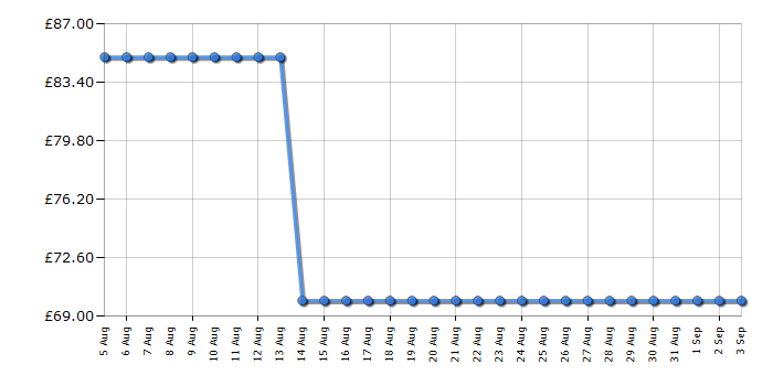 Cheapest price history chart for the Bosch TAT8613NGB