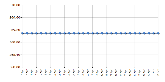 Cheapest price history chart for the Bosch TDA2623GB