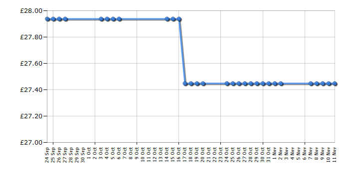 Cheapest price history chart for the Bosch TDA2650GB