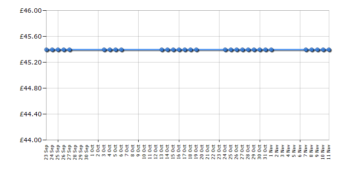 Cheapest price history chart for the Bosch TDA3610GB