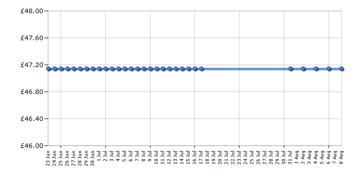 Cheapest price history chart for the Bosch TDA5620GB