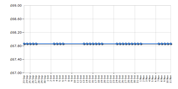 Cheapest price history chart for the Bosch TDA5630GB