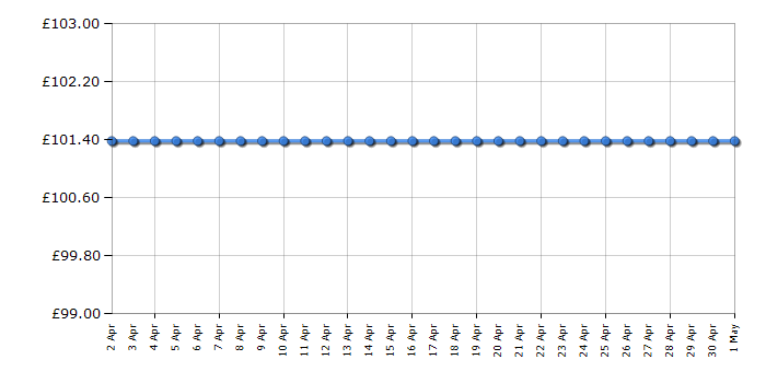 Cheapest price history chart for the Bosch TDI9020GB