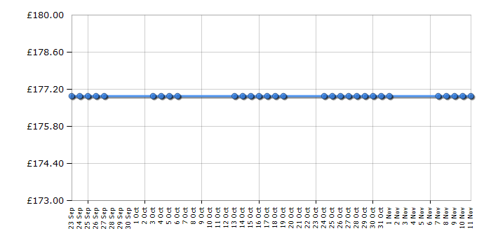 Cheapest price history chart for the Bosch TDS3511GB